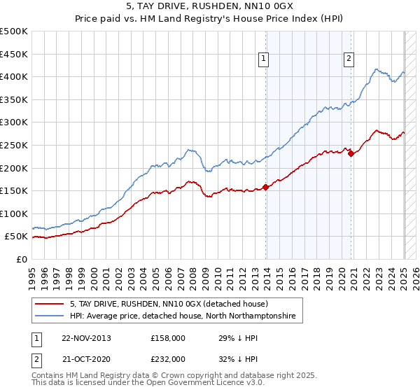 5, TAY DRIVE, RUSHDEN, NN10 0GX: Price paid vs HM Land Registry's House Price Index