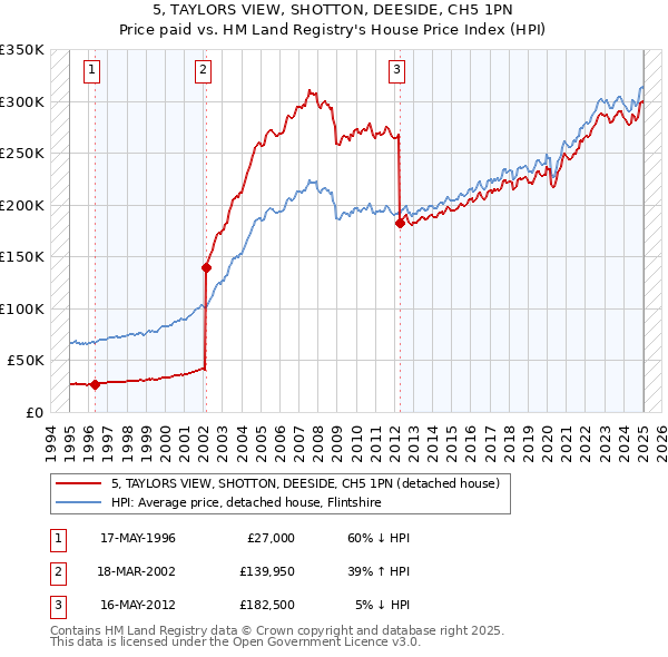 5, TAYLORS VIEW, SHOTTON, DEESIDE, CH5 1PN: Price paid vs HM Land Registry's House Price Index