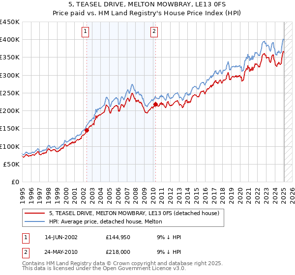 5, TEASEL DRIVE, MELTON MOWBRAY, LE13 0FS: Price paid vs HM Land Registry's House Price Index