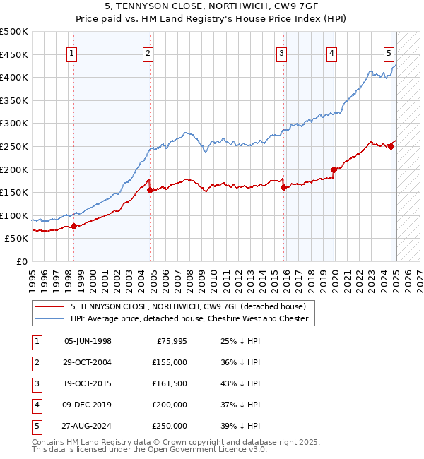 5, TENNYSON CLOSE, NORTHWICH, CW9 7GF: Price paid vs HM Land Registry's House Price Index