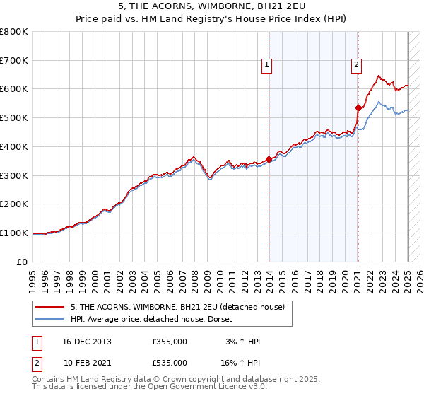 5, THE ACORNS, WIMBORNE, BH21 2EU: Price paid vs HM Land Registry's House Price Index