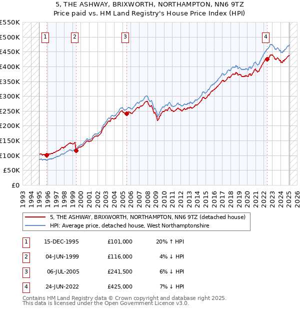 5, THE ASHWAY, BRIXWORTH, NORTHAMPTON, NN6 9TZ: Price paid vs HM Land Registry's House Price Index