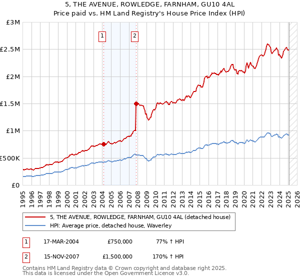 5, THE AVENUE, ROWLEDGE, FARNHAM, GU10 4AL: Price paid vs HM Land Registry's House Price Index