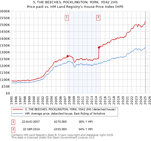 5, THE BEECHES, POCKLINGTON, YORK, YO42 2HS: Price paid vs HM Land Registry's House Price Index