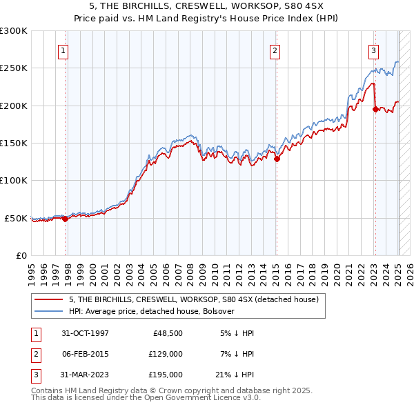 5, THE BIRCHILLS, CRESWELL, WORKSOP, S80 4SX: Price paid vs HM Land Registry's House Price Index