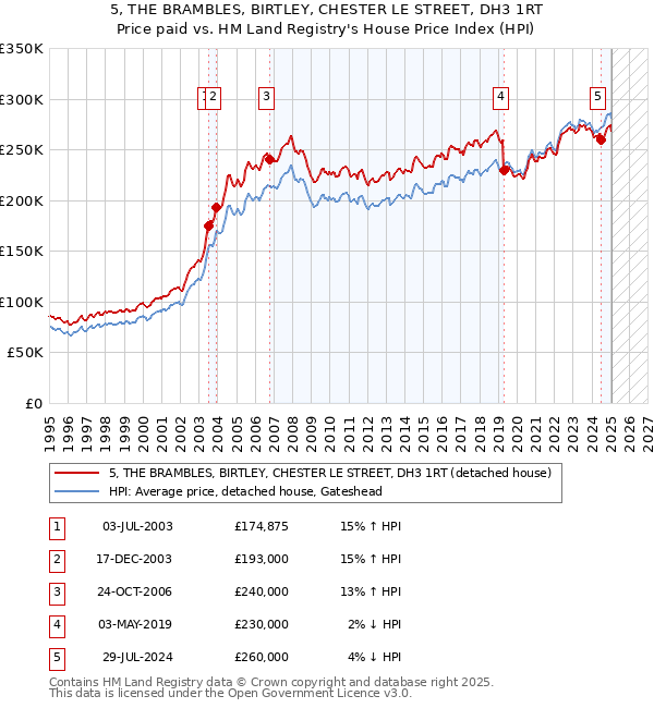 5, THE BRAMBLES, BIRTLEY, CHESTER LE STREET, DH3 1RT: Price paid vs HM Land Registry's House Price Index