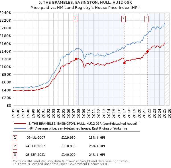 5, THE BRAMBLES, EASINGTON, HULL, HU12 0SR: Price paid vs HM Land Registry's House Price Index