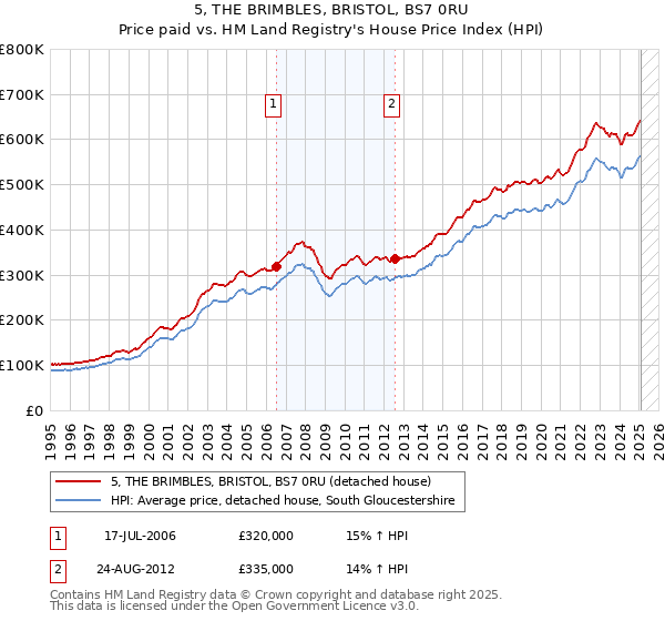 5, THE BRIMBLES, BRISTOL, BS7 0RU: Price paid vs HM Land Registry's House Price Index