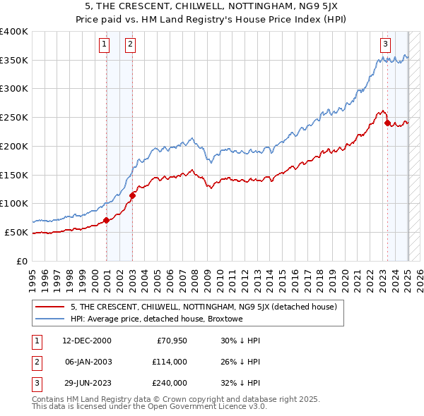 5, THE CRESCENT, CHILWELL, NOTTINGHAM, NG9 5JX: Price paid vs HM Land Registry's House Price Index