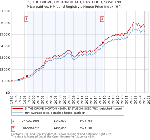 5, THE DROVE, HORTON HEATH, EASTLEIGH, SO50 7NX: Price paid vs HM Land Registry's House Price Index