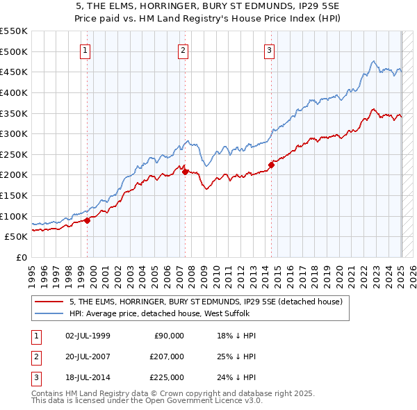 5, THE ELMS, HORRINGER, BURY ST EDMUNDS, IP29 5SE: Price paid vs HM Land Registry's House Price Index