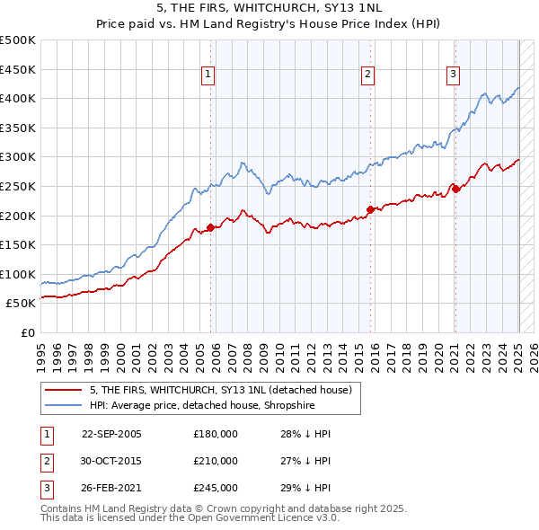 5, THE FIRS, WHITCHURCH, SY13 1NL: Price paid vs HM Land Registry's House Price Index