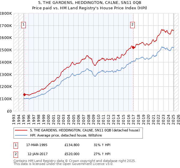 5, THE GARDENS, HEDDINGTON, CALNE, SN11 0QB: Price paid vs HM Land Registry's House Price Index