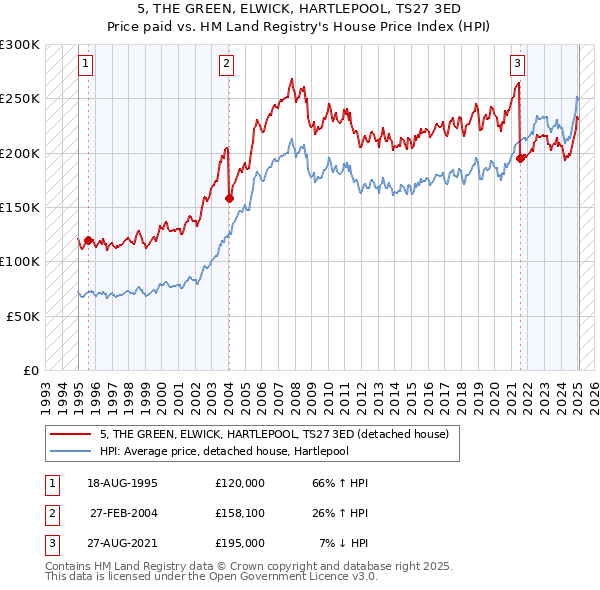 5, THE GREEN, ELWICK, HARTLEPOOL, TS27 3ED: Price paid vs HM Land Registry's House Price Index