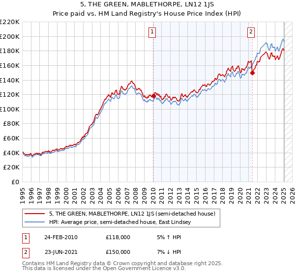 5, THE GREEN, MABLETHORPE, LN12 1JS: Price paid vs HM Land Registry's House Price Index