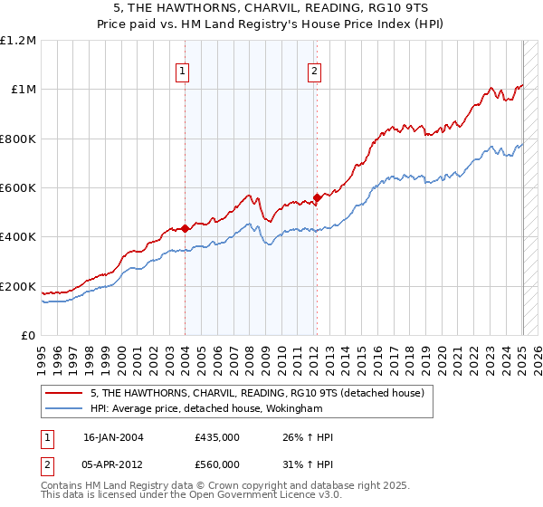 5, THE HAWTHORNS, CHARVIL, READING, RG10 9TS: Price paid vs HM Land Registry's House Price Index