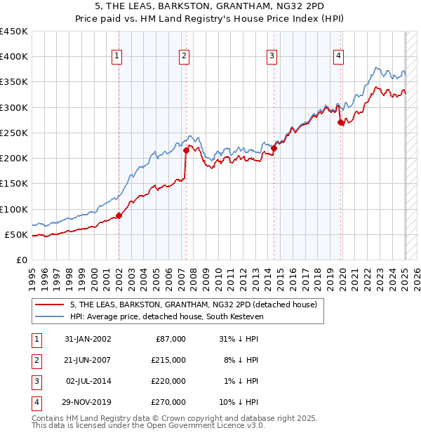 5, THE LEAS, BARKSTON, GRANTHAM, NG32 2PD: Price paid vs HM Land Registry's House Price Index