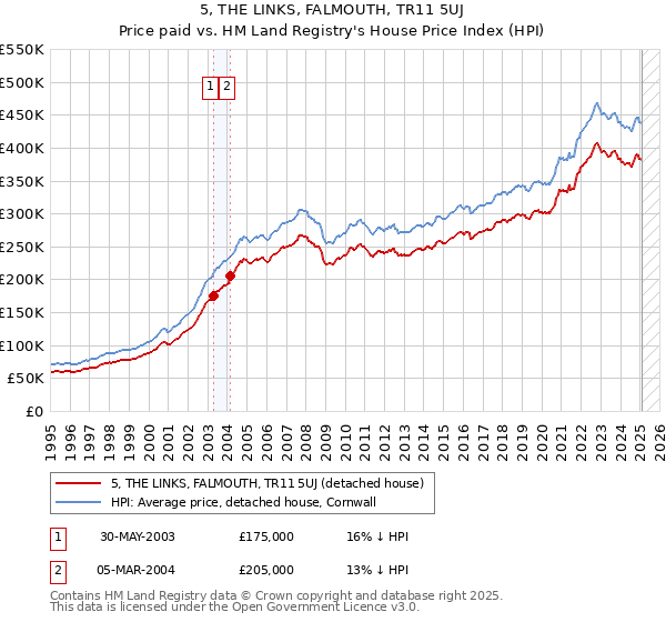 5, THE LINKS, FALMOUTH, TR11 5UJ: Price paid vs HM Land Registry's House Price Index