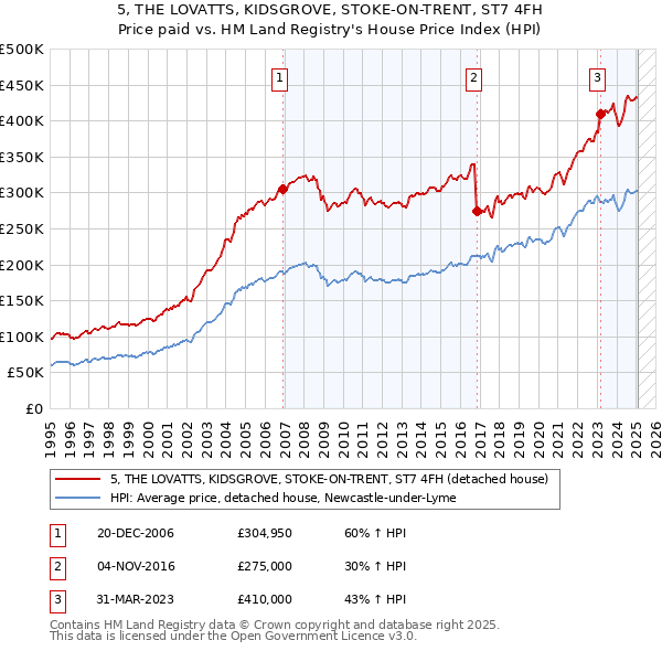 5, THE LOVATTS, KIDSGROVE, STOKE-ON-TRENT, ST7 4FH: Price paid vs HM Land Registry's House Price Index