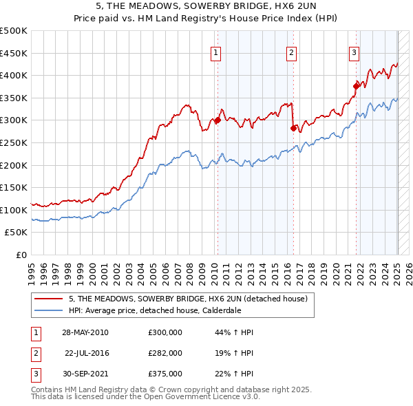 5, THE MEADOWS, SOWERBY BRIDGE, HX6 2UN: Price paid vs HM Land Registry's House Price Index