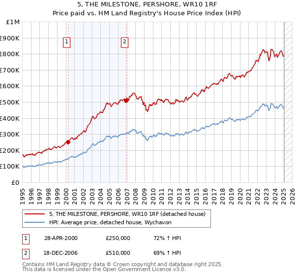 5, THE MILESTONE, PERSHORE, WR10 1RF: Price paid vs HM Land Registry's House Price Index