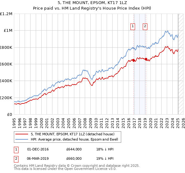 5, THE MOUNT, EPSOM, KT17 1LZ: Price paid vs HM Land Registry's House Price Index