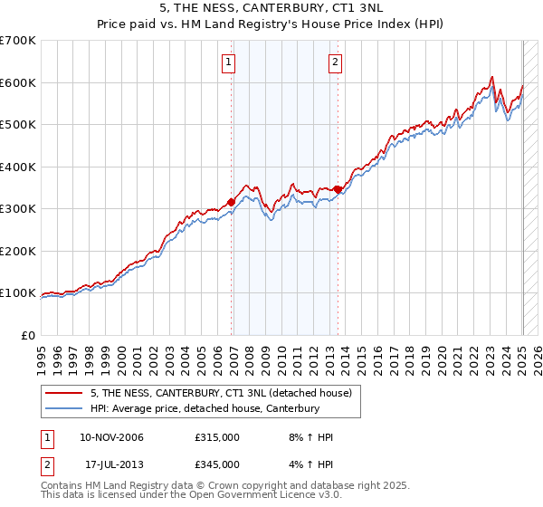 5, THE NESS, CANTERBURY, CT1 3NL: Price paid vs HM Land Registry's House Price Index
