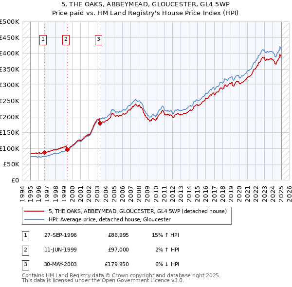 5, THE OAKS, ABBEYMEAD, GLOUCESTER, GL4 5WP: Price paid vs HM Land Registry's House Price Index