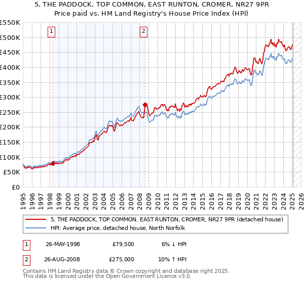 5, THE PADDOCK, TOP COMMON, EAST RUNTON, CROMER, NR27 9PR: Price paid vs HM Land Registry's House Price Index