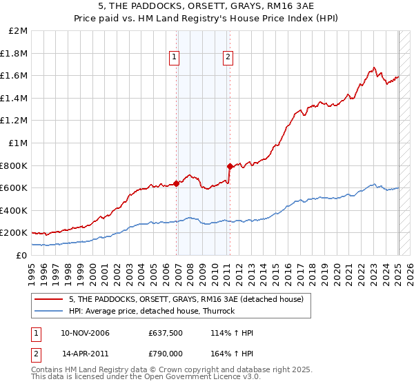 5, THE PADDOCKS, ORSETT, GRAYS, RM16 3AE: Price paid vs HM Land Registry's House Price Index