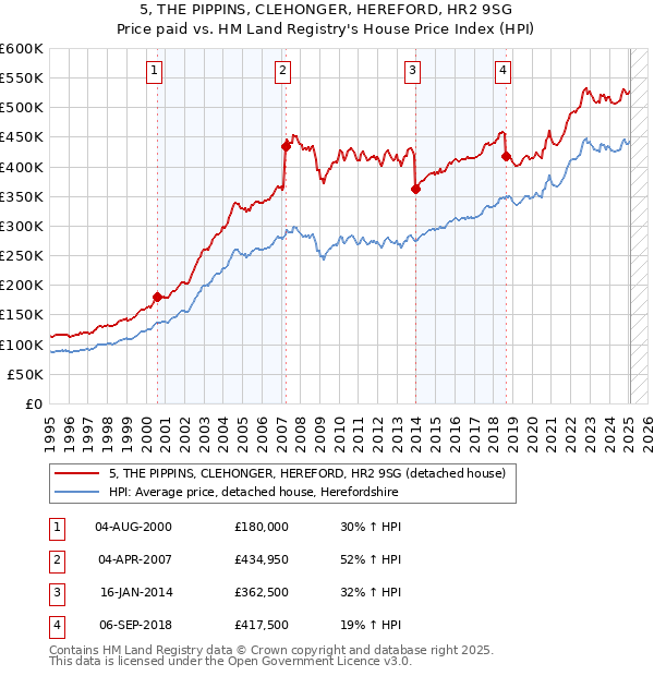 5, THE PIPPINS, CLEHONGER, HEREFORD, HR2 9SG: Price paid vs HM Land Registry's House Price Index