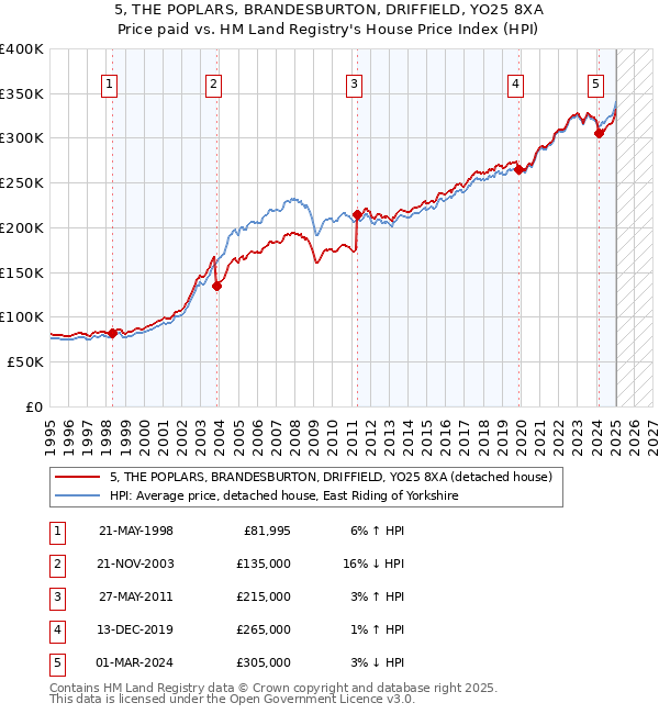 5, THE POPLARS, BRANDESBURTON, DRIFFIELD, YO25 8XA: Price paid vs HM Land Registry's House Price Index