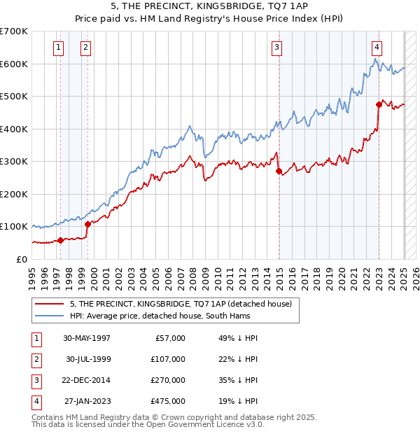5, THE PRECINCT, KINGSBRIDGE, TQ7 1AP: Price paid vs HM Land Registry's House Price Index