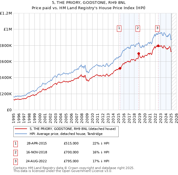 5, THE PRIORY, GODSTONE, RH9 8NL: Price paid vs HM Land Registry's House Price Index
