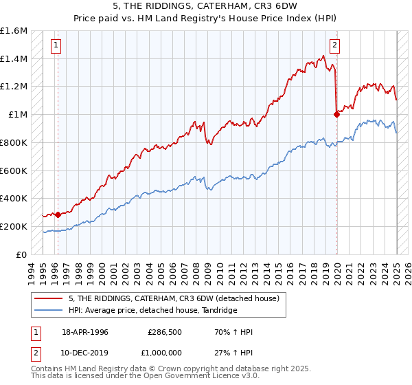 5, THE RIDDINGS, CATERHAM, CR3 6DW: Price paid vs HM Land Registry's House Price Index