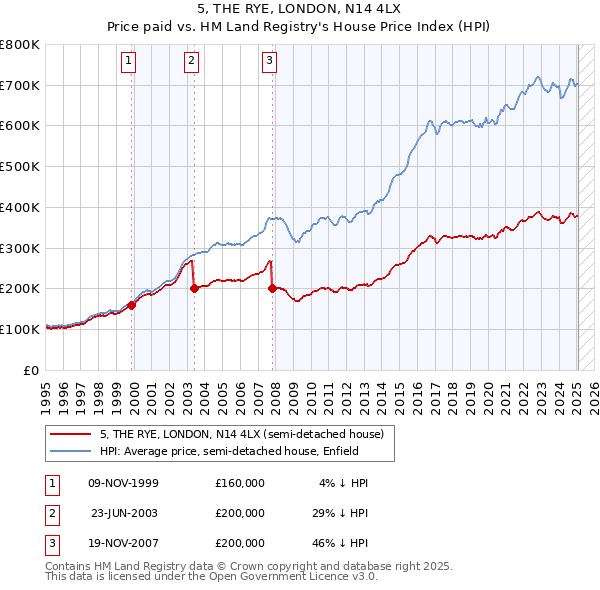 5, THE RYE, LONDON, N14 4LX: Price paid vs HM Land Registry's House Price Index