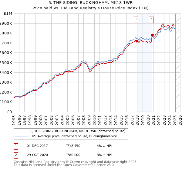 5, THE SIDING, BUCKINGHAM, MK18 1WR: Price paid vs HM Land Registry's House Price Index