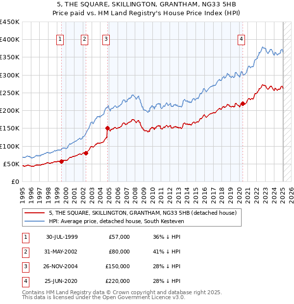 5, THE SQUARE, SKILLINGTON, GRANTHAM, NG33 5HB: Price paid vs HM Land Registry's House Price Index