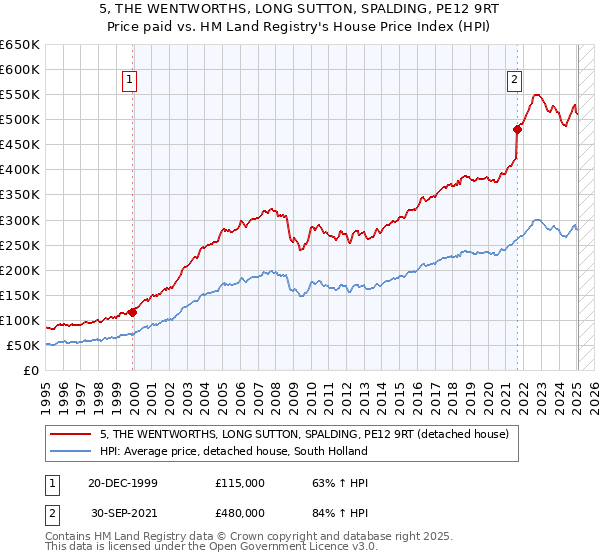5, THE WENTWORTHS, LONG SUTTON, SPALDING, PE12 9RT: Price paid vs HM Land Registry's House Price Index