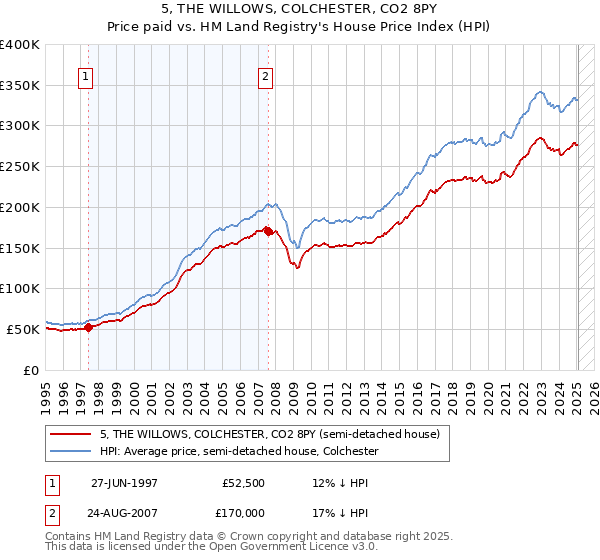 5, THE WILLOWS, COLCHESTER, CO2 8PY: Price paid vs HM Land Registry's House Price Index