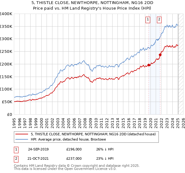 5, THISTLE CLOSE, NEWTHORPE, NOTTINGHAM, NG16 2DD: Price paid vs HM Land Registry's House Price Index