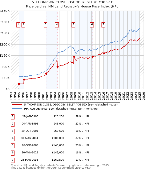 5, THOMPSON CLOSE, OSGODBY, SELBY, YO8 5ZX: Price paid vs HM Land Registry's House Price Index