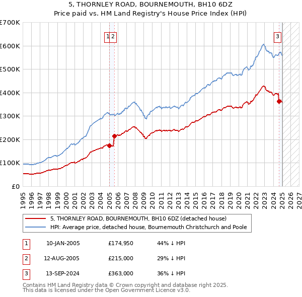 5, THORNLEY ROAD, BOURNEMOUTH, BH10 6DZ: Price paid vs HM Land Registry's House Price Index