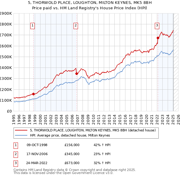 5, THORWOLD PLACE, LOUGHTON, MILTON KEYNES, MK5 8BH: Price paid vs HM Land Registry's House Price Index