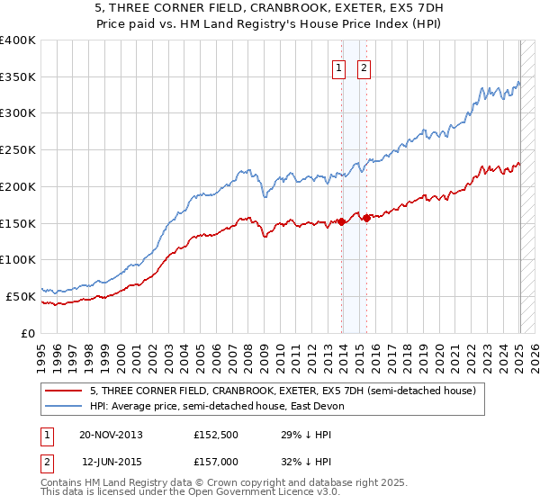 5, THREE CORNER FIELD, CRANBROOK, EXETER, EX5 7DH: Price paid vs HM Land Registry's House Price Index