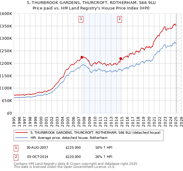 5, THURBROOK GARDENS, THURCROFT, ROTHERHAM, S66 9LU: Price paid vs HM Land Registry's House Price Index