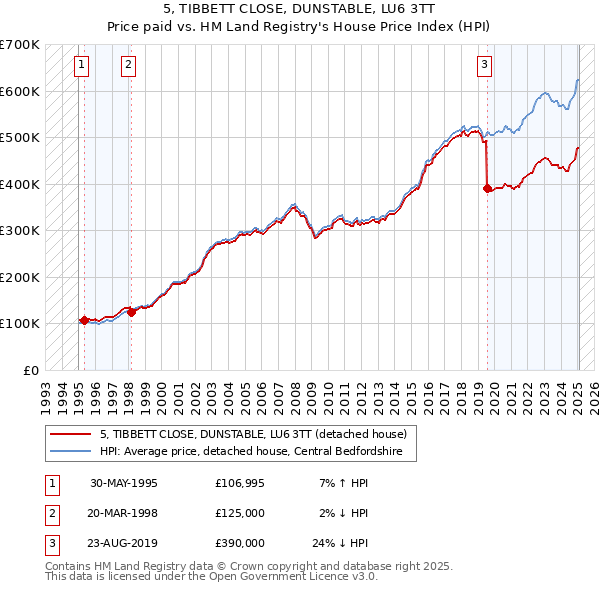5, TIBBETT CLOSE, DUNSTABLE, LU6 3TT: Price paid vs HM Land Registry's House Price Index