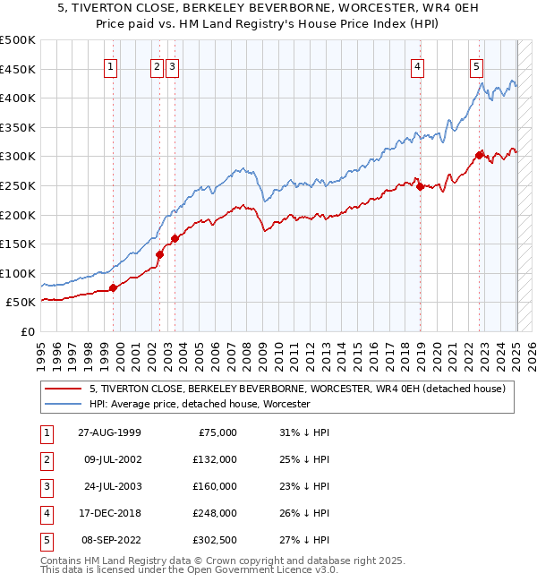 5, TIVERTON CLOSE, BERKELEY BEVERBORNE, WORCESTER, WR4 0EH: Price paid vs HM Land Registry's House Price Index
