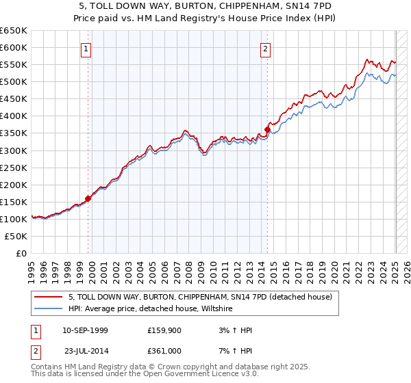 5, TOLL DOWN WAY, BURTON, CHIPPENHAM, SN14 7PD: Price paid vs HM Land Registry's House Price Index