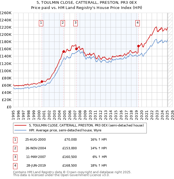 5, TOULMIN CLOSE, CATTERALL, PRESTON, PR3 0EX: Price paid vs HM Land Registry's House Price Index